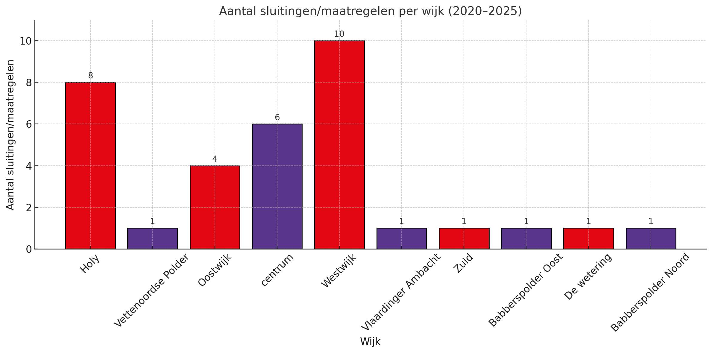 20250622_prostitutie-perWijk.png