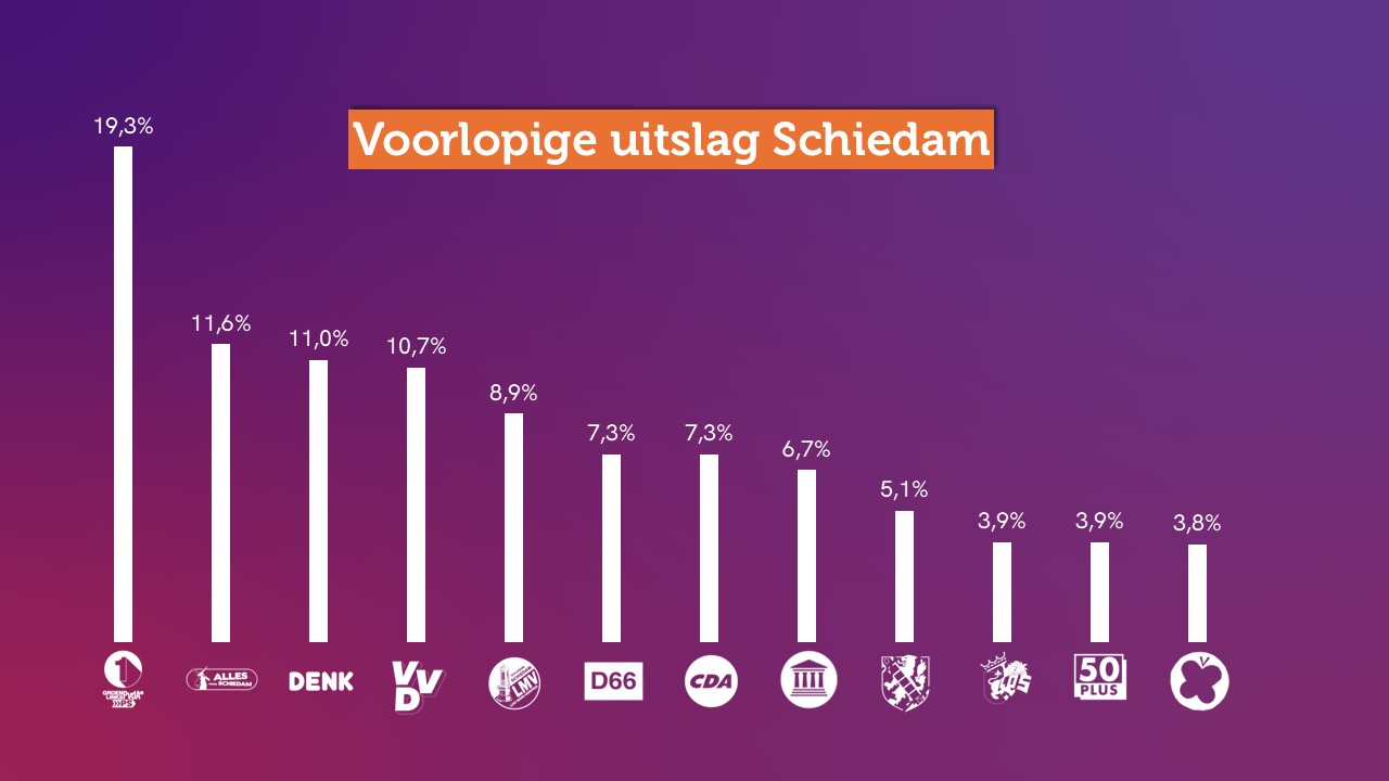 uitslag_percentage_SDM.jpg