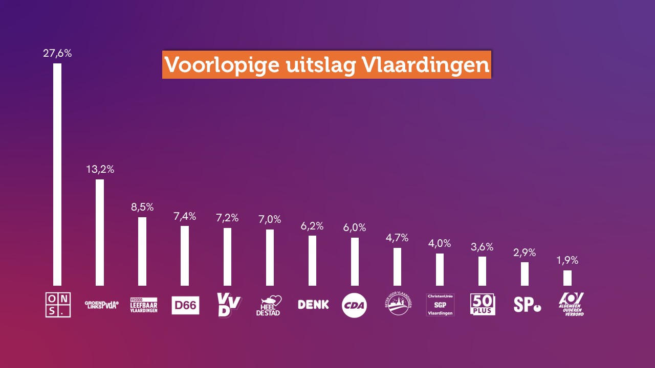 uitslag_percentage_VLD.jpg