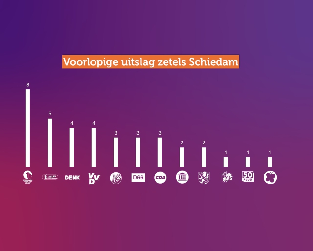 Uitslag Schiedam