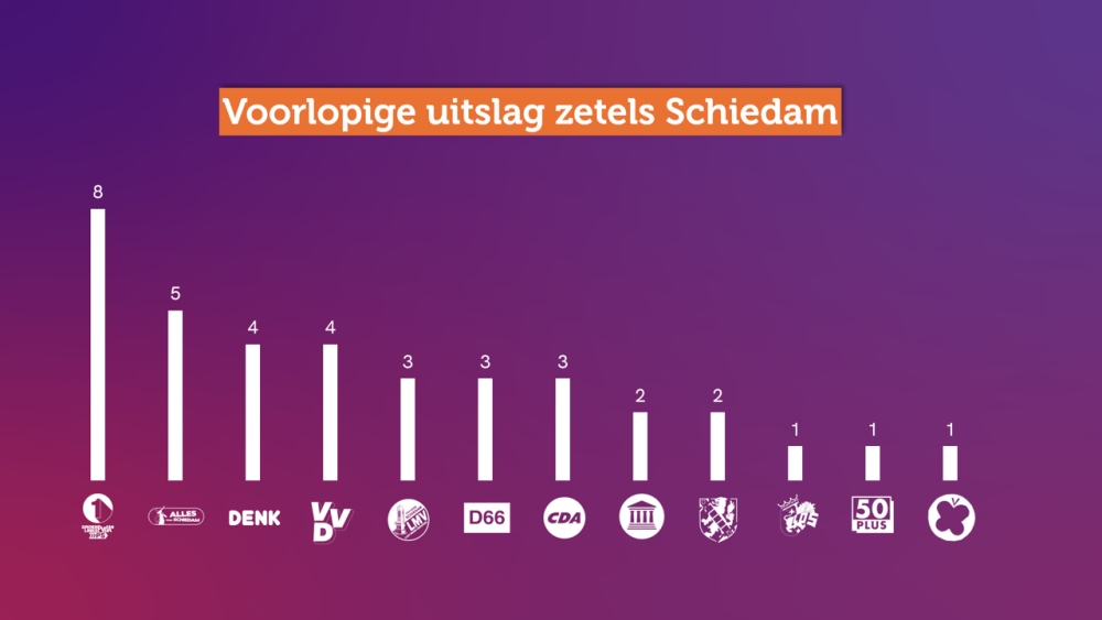 De cijfers in Schiedam: GL-PvdA-PS de grootste, AvS en Mark Verspeek winnen fors