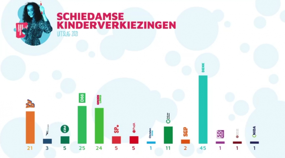 Schiedam: kinderen stemmen in meerderheid van DENK, jongeren voor GroenLinks