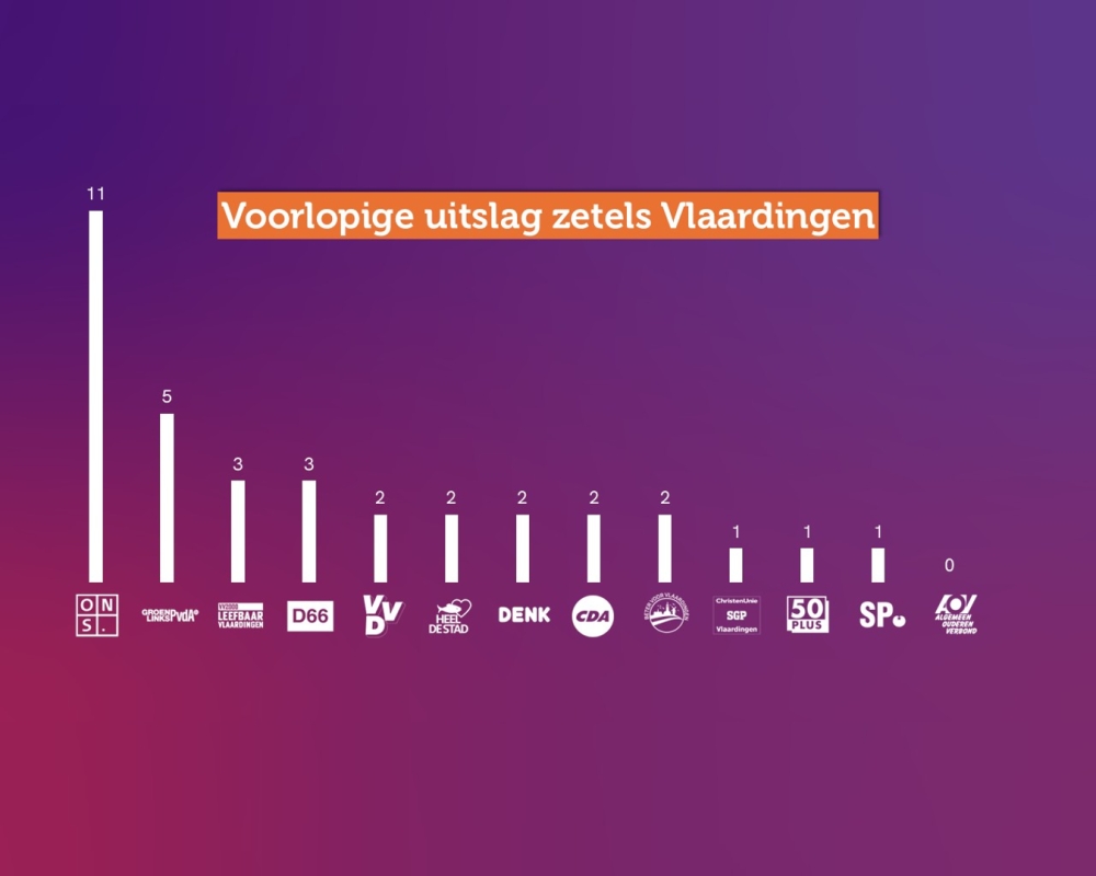 Uitslag Vlaardingen
