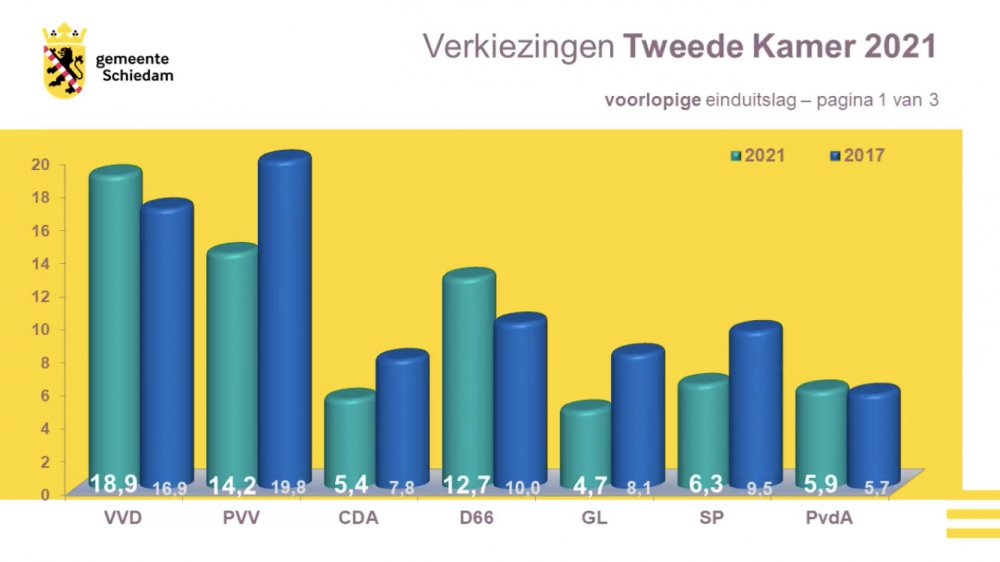 Voorlopige eindstand Tweede Kamerverkiezingen Schiedam: VVD de grootste, PVV tweede.