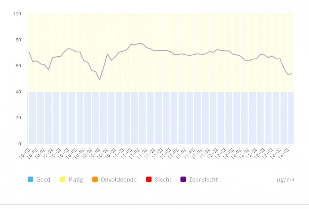 Vernieuwde website laat luchtkwaliteit in eigen omgeving zien