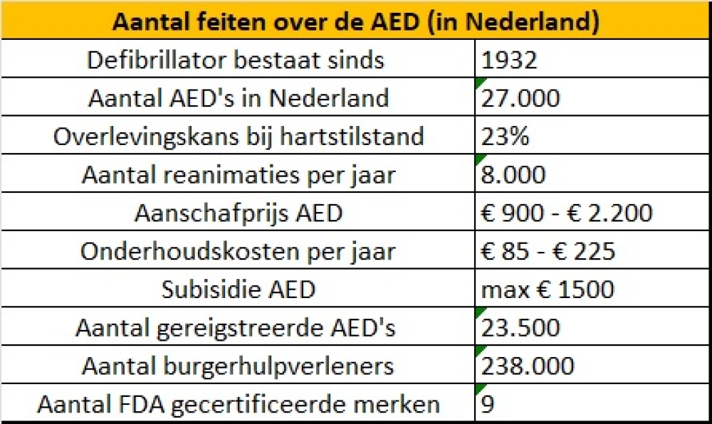 Waarom elke organisatie zou moeten investeren in een AED